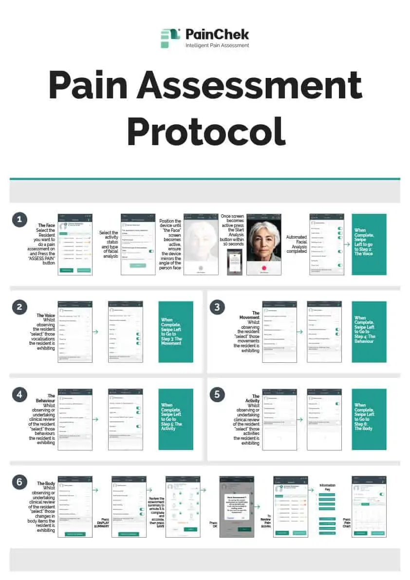 PainChek Pain Assessment Protocol Poster